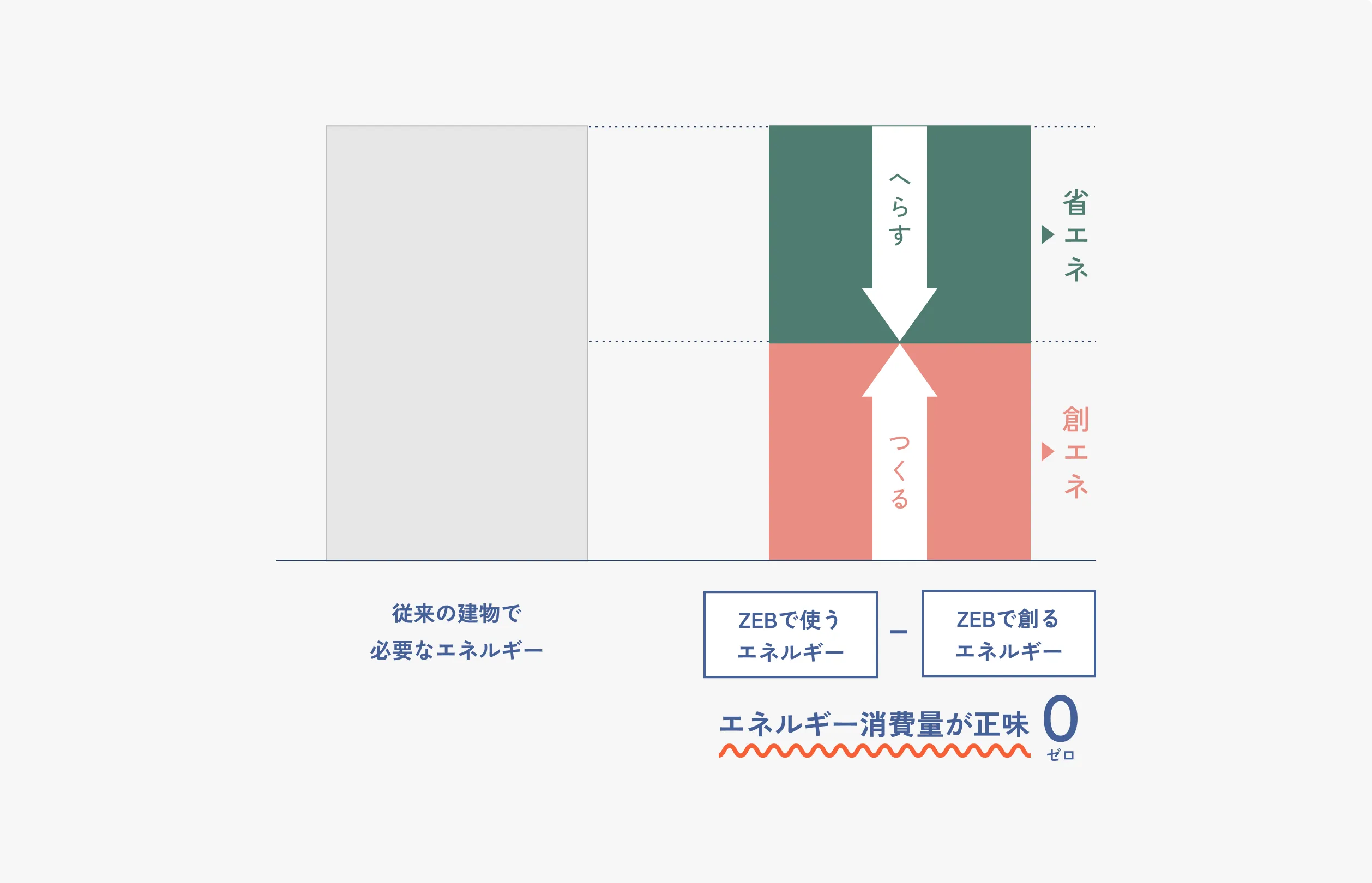 従来の建物で必要なエネルギーとZEBの実現により消費するエネルギーを比較した図