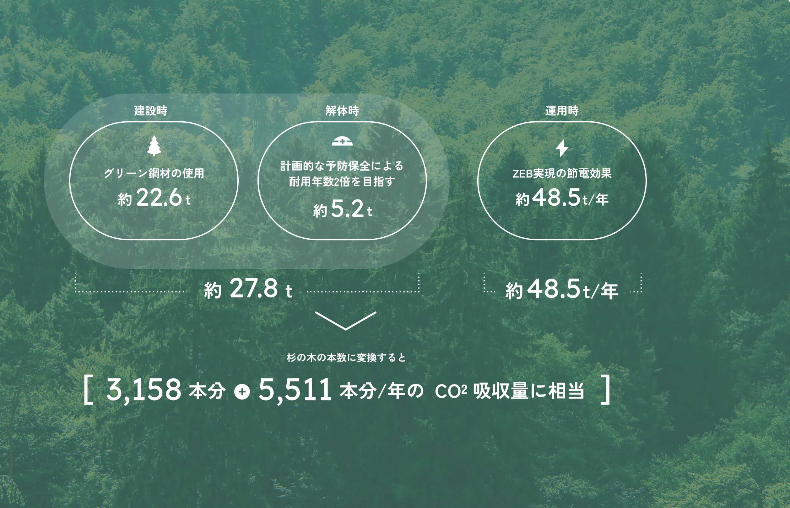建材・設備が生み出す環境効果を表した図